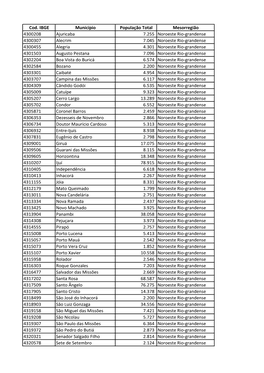 Cod. IBGE Município População Total Mesorregião 4300208 Ajuricaba