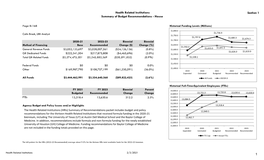 Section 1 Health Related Institutions Summary of Budget