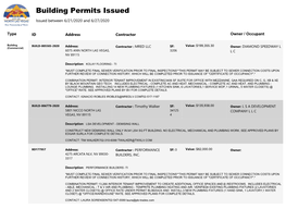 Building Permits Issued