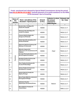 Funds Sanctioned and Released by Special Relief Commissioner