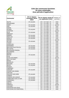 Liste Des Communes Tarnaises En Zone Vulnérable Avec Période D'application