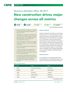 Downtown Manhattan Office, Q2 2017 New Construction Drives Major Changes Across All Metrics