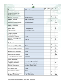 Check out the Listing of Mammal Species Found