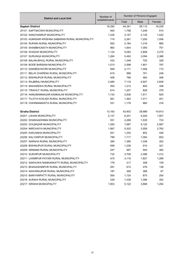 Table of Province 02, Preliminary Results, Nepal Economic Census