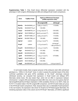 Supplementary Table 1. Only Kcnj9 Shows Differential Expression