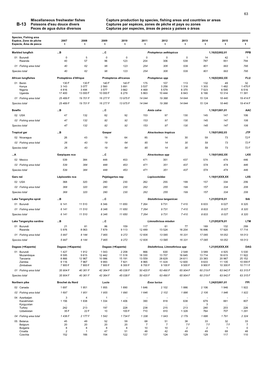 Miscellaneous Freshwater Fishes Capture Production by Species