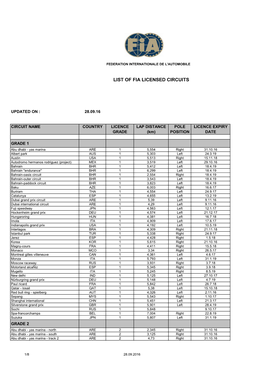 List of Fia Licensed Circuits