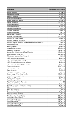 2017-18 Block Grant Awards – Part Two Payments