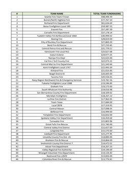 TEAM NAME TOTAL TEAM FUNDRAISING 1 Seattle Fire-Team