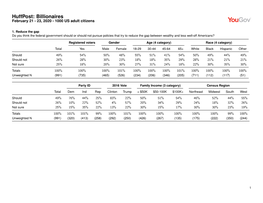 Huffpost: Billionaires February 21 - 23, 2020 - 1000 US Adult Citizens