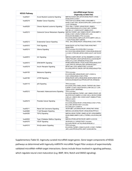 Supplementary Table S5. Ingenuity Curated Microrna Target Genes