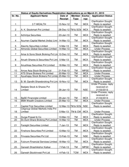 Sr. No. Applicant Name Date of Receipt Member Type Excha Nge Application Status 1 3 T WEALTH 15-Nov-12 TM MCX Clarification Soug