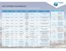 LOS CATORCE OCHOMILES Todos Escalados Por Carlos Carsolio Sin El Uso De Oxígeno Suplementario