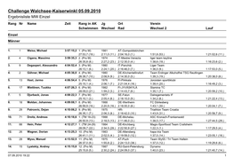 Ergebnislisten|Ergebnisliste MW Challenge