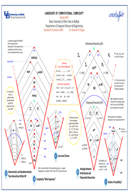 LANDSCAPE of COMPUTATIONAL COMPLEXITY Spring 2008 State University of New York at Buffalo Department of Computer Science & Engineering Mustafa M