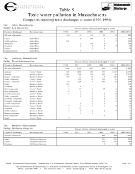 Toxic Water Pollution in Massachusetts Table 9