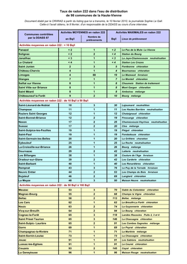 Taux De Radon 222 Dans L'eau De Distribution De 98 Communes De La Haute-Vienne