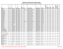 Model Year 2016 Green Vehicle Guide (Limited to Releasable Data Submitted Earlier Than 01/13/2017)