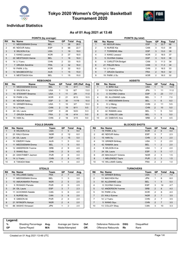 Tokyo 2020 Women's Olympic Basketball Tournament 2020 Individual Statistics As of 01 Aug 2021 at 13:48