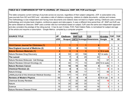 TABLE 46.4: COMPARISON of TOP 10 JOURNAL JIF, Citescore, SNIP, SIR, FCR and Google
