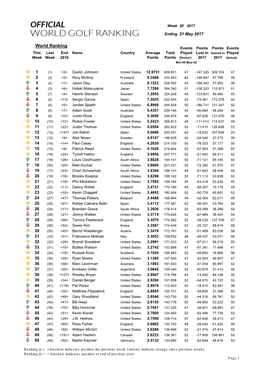 World Ranking