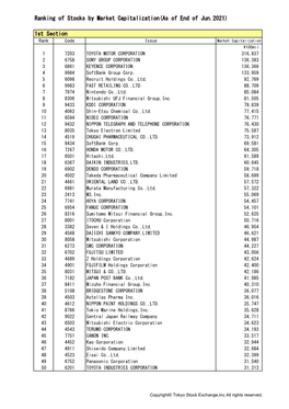 Ranking of Stocks by Market Capitalization(As of End of Jun.2021)