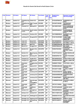 Resutls for Gramin Dak Sevak for North Eastern Circle