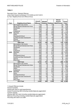 WEST MIDLANDS POLICE Freedom of Information