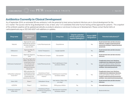 Antibiotics Currently in Clinical Development