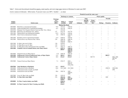 Table 7. Active and Discontinued Streamflow-Gaging, Water-Quality, and Crest-Stage Gage Stations in Montana for Water Year 2007