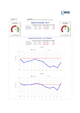 Oct-17 Departure Punctuality