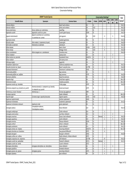 Idaho's Special Status Vascular and Nonvascular Plants Conservation Rankings