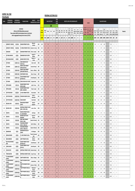 DISTRICT NO. TWO (Final Results) REGIONAL ELECTIONS 2015