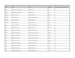 County District School Date of Clinic Location of Clinic (Address) If Not at the School