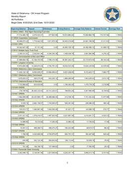 State of Oklahoma - OK Invest Program Monthly Report All Portfolios Begin Date: 9/30/2020, End Date: 10/31/2020