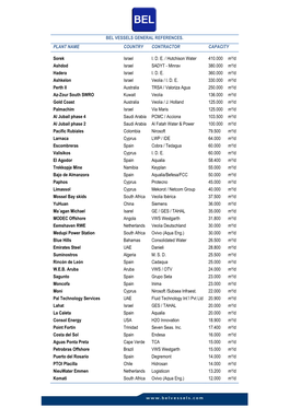 Bel Vessels General References. Plant Name Country Contractor Capacity