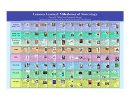 Lessons Learned: Milestones of Toxicology! Steven G