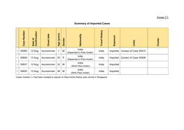 Annex C1 Summary of Imported Cases