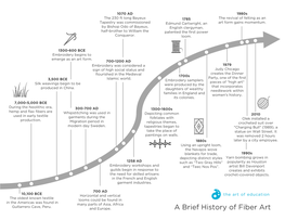 A Brief History of Fiber Art