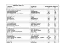 LANDGUARD PLANT LIST Latin Name English Name Earliest Record Latest Record Equisetum Arvense Field Horsetail 1987 2004 Pteridium