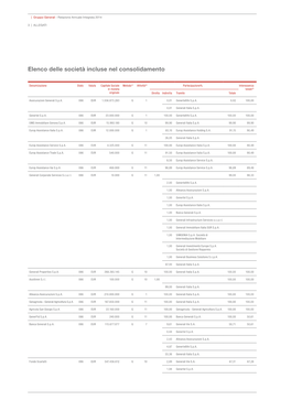 Elenco Delle Società Incluse Nel Consolidamento