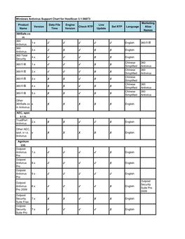 Windows Antivirus Support Chart for Hostscan 3.1.06073 Product Name