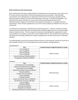 Biotin Interference with Immunoassays