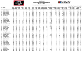 August 22, 2020 – Drydene 200 (1) at Dover International Speedway