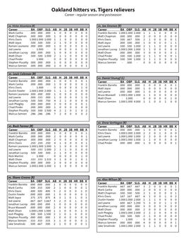 Oakland Hitters Vs. Tigers Relievers Career - Regular Season and Postseason Vs
