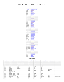 List of Default Router IP Addresses and Passwords