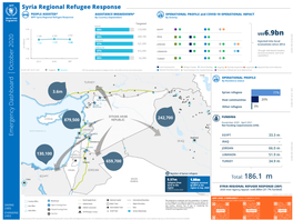 WFP Syria Regional Emergency Dashboard