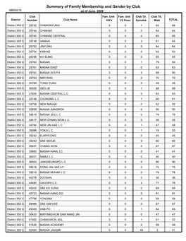 Summary of Family Membership and Gender by Club MBR0018 As of June, 2009