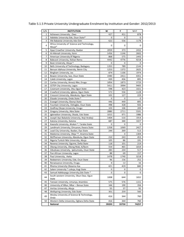 Table 5.1.5 Private University Undergraduate Enrolment by Institution and Gender: 2012/2013