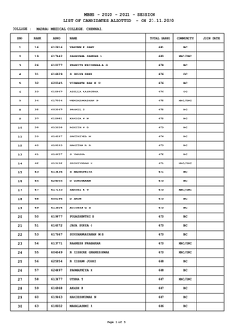 Mbbs - 2020 - 2021 - Session List of Candidates Allotted - on 23.11.2020